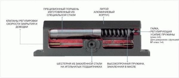 
Доводчик для двери как выбрать		