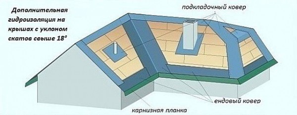 Кровельный пирог под мягкую кровлю с утеплением: пошаговая инструкция Кровельный пирог под мягкую кровлю с утеплением: пошаговая инструкция
