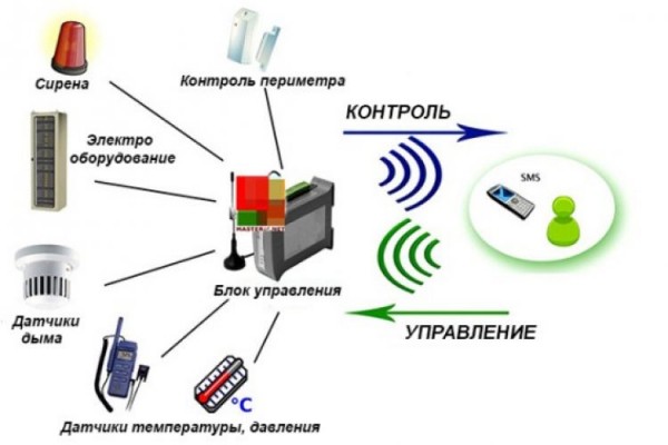 GSM модуль для котла — модели и цены, подключение своими руками GSM модуль для котла — модели и цены, подключение своими руками