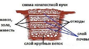 Компостная яма своими руками варианты: пошаговая инструкция с фото и видео