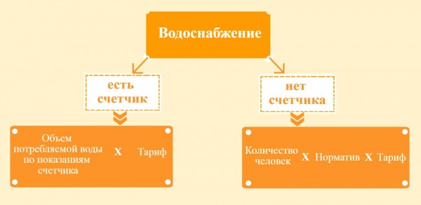 Как оплачивать воду по счетчику — виды измерительных приборов, снятие показаний, советы Как оплачивать воду по счетчику — виды измерительных приборов, снятие показаний, советы