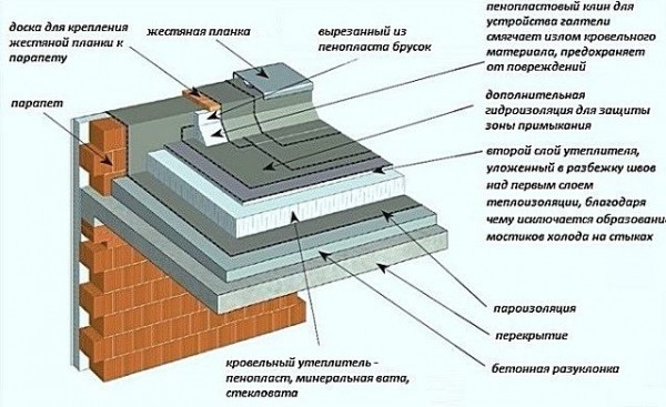 Кровельный пирог под мягкую кровлю с утеплением: пошаговая инструкция Кровельный пирог под мягкую кровлю с утеплением: пошаговая инструкция