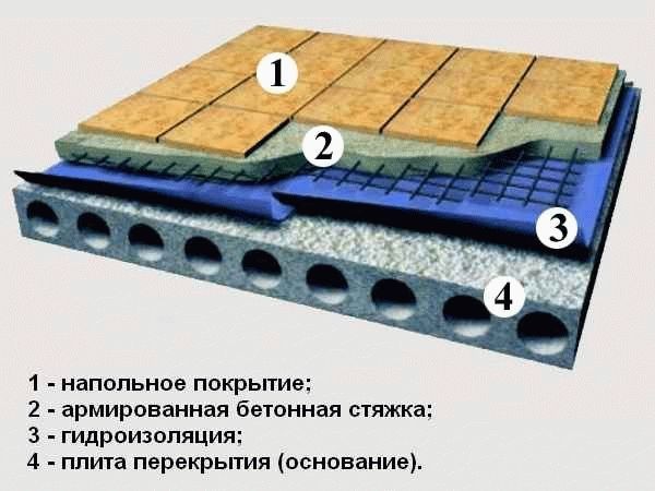 Бетонная стяжка пола
Бетонная стяжка пола