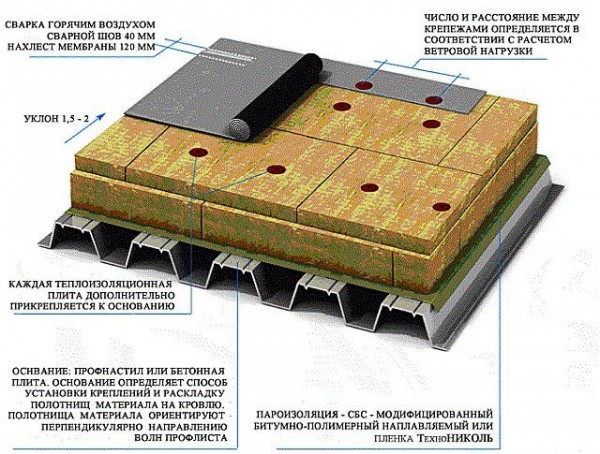 Кровельный пирог под мягкую кровлю с утеплением: пошаговая инструкция Кровельный пирог под мягкую кровлю с утеплением: пошаговая инструкция