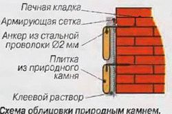 Чем обложить печь в бане
Чем обложить печь в бане
