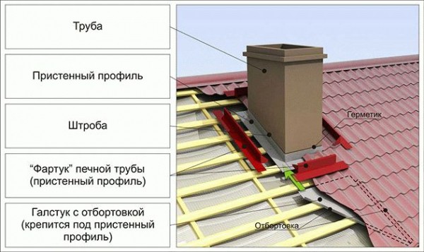 
Проходной узел дымохода через крышу		