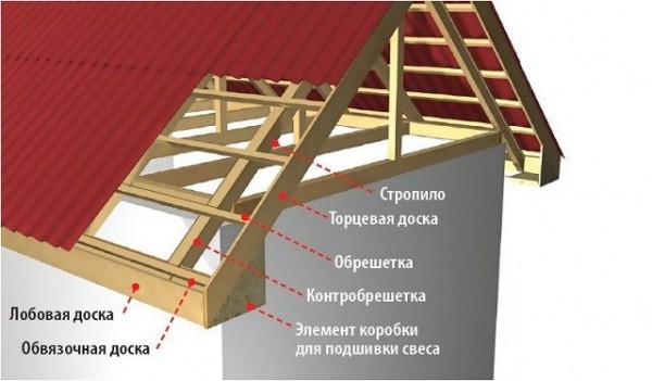 Устройство кровли из профлиста по деревянной обрешетке: технология и пошаговая инструкция Устройство кровли из профлиста по деревянной обрешетке: технология и пошаговая инструкция