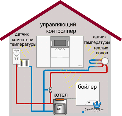 Комбинированный котел для отопления частного дома: особенности конструкции, рейтинг лучших моделей Комбинированный котел для отопления частного дома: особенности конструкции, рейтинг лучших моделей