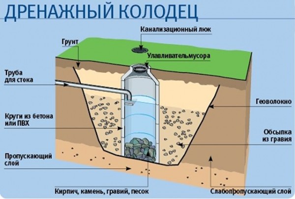 Как сделать дренаж участка своими руками: проекты, виды систем, пошаговая инструкция