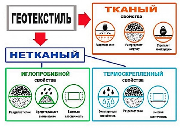 Геотекстиль что это такое и как используется Геотекстиль что это такое и как используется
