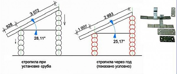 Мауэрлат для двухскатной крыши своими руками: создание крепления по инструкции
