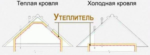 
Как правильно утеплить потолок под холодной крышей		