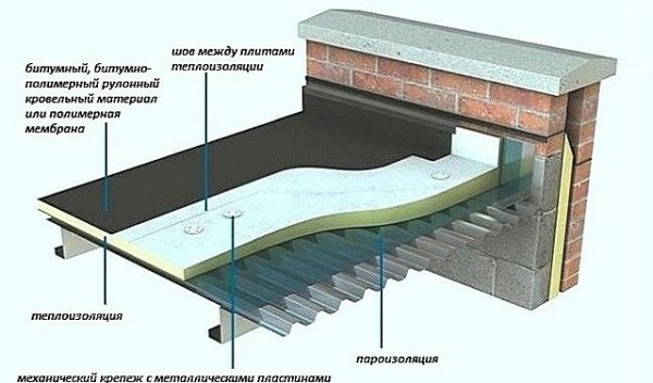 Кровельный пирог под мягкую кровлю с утеплением: пошаговая инструкция Кровельный пирог под мягкую кровлю с утеплением: пошаговая инструкция