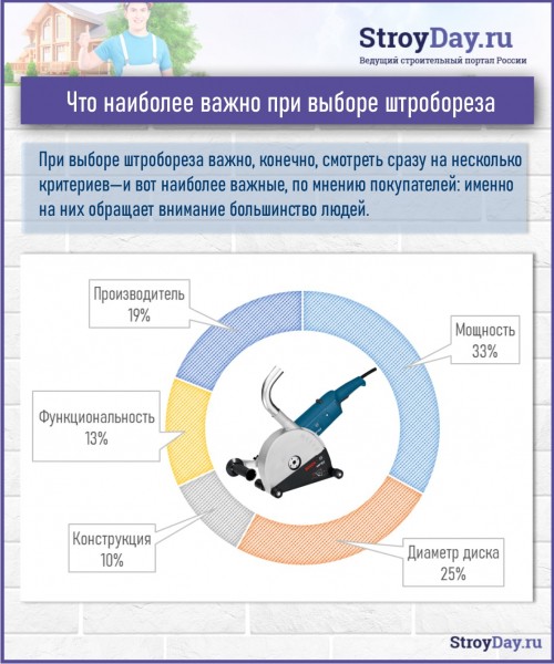 Как выбрать качественный штроборез: рейтинг и обзор лучших моделей