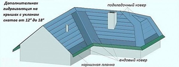 Кровельный пирог под мягкую кровлю с утеплением: пошаговая инструкция Кровельный пирог под мягкую кровлю с утеплением: пошаговая инструкция