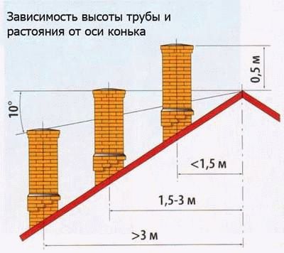 
Кладка дымоходов из кирпича		