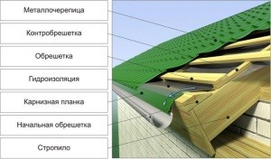 Двускатная крыша: стропильная система под металлочерепицу Двускатная крыша: стропильная система под металлочерепицу