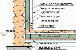 Отделка русских бань
Отделка русских бань
