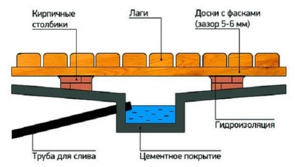 Как сделать пол в бане со сливом: варианты устройства и инструкция