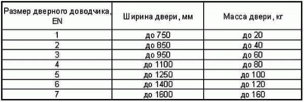 
Доводчик для двери как выбрать		