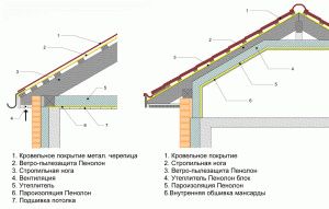 Как правильно уложить пароизоляцию на потолок
Как правильно уложить пароизоляцию на потолок