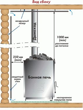 Расстояние от печи до деревянной стены
Расстояние от печи до деревянной стены