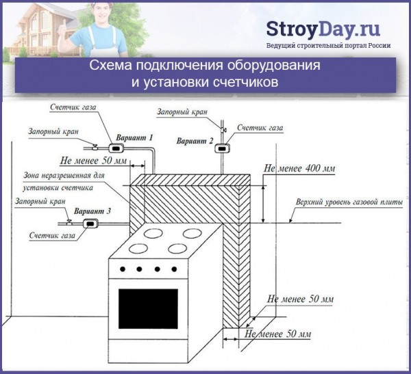 Куда обращаться, чтобы подключить газовую плиту в доме или квартире?