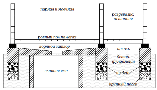 
Сливная яма для бани		