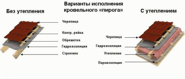 
Как правильно утеплить потолок под холодной крышей		