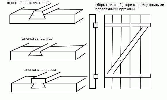 Дверь из шпунтованной доски своими руками
Дверь из шпунтованной доски своими руками