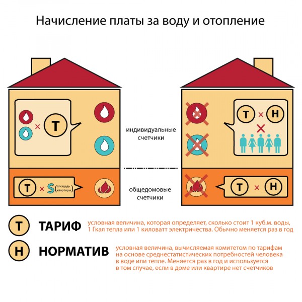 Как оплачивать воду по счетчику — виды измерительных приборов, снятие показаний, советы Как оплачивать воду по счетчику — виды измерительных приборов, снятие показаний, советы