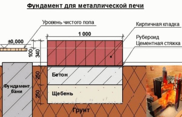 Чем обложить печь в бане
Чем обложить печь в бане