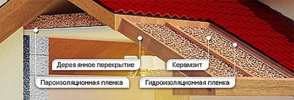 Как утеплить крышу дома своими руками: пошаговая инструкция
