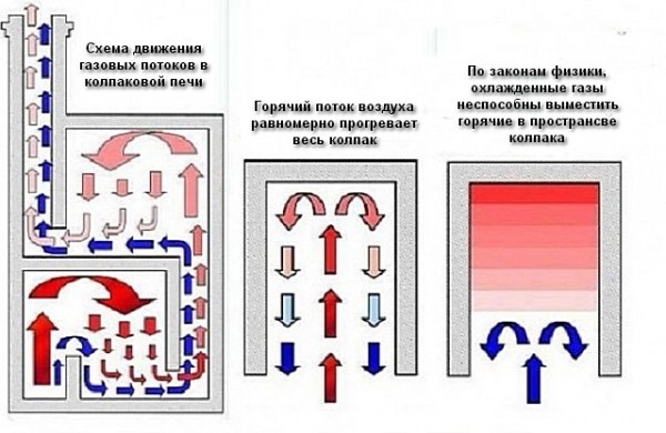 Колпаковая печь своими руками — схемы и детальная поэтапная инструкция Колпаковая печь своими руками — схемы и детальная поэтапная инструкция