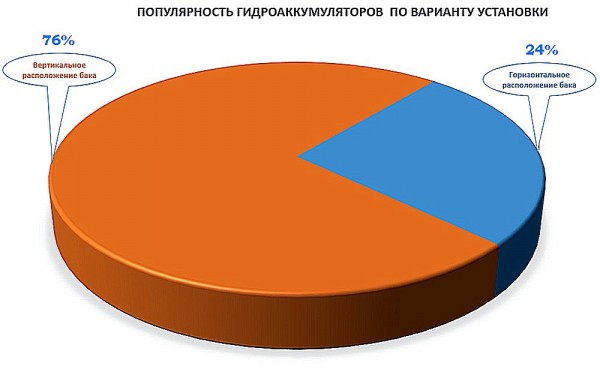Рейтинг лучших гидроаккумуляторов для систем водоснабжения: критерии выбора
