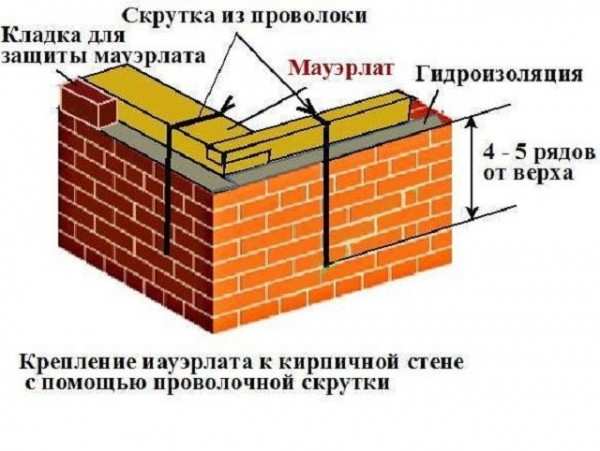 Мауэрлат для двухскатной крыши своими руками: создание крепления по инструкции