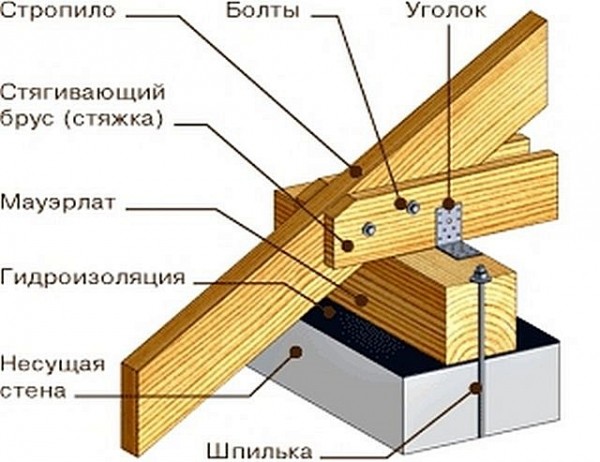 Как сделать крышу на бане: монтаж своими руками