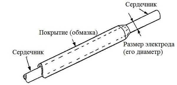 Какие выбрать электроды для сварки инвертором: рейтинг лучших, рекомендации по выбору Какие выбрать электроды для сварки инвертором: рейтинг лучших, рекомендации по выбору