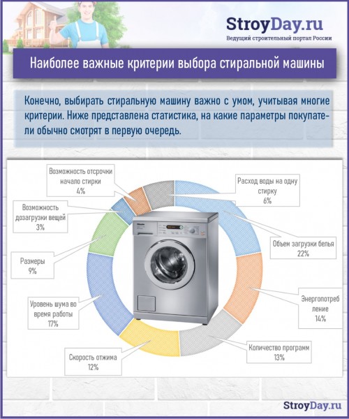 Как выбрать стиральную машину: критерии подбора и ТОП-10 лучших моделей