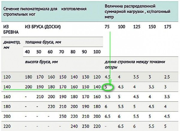 Двускатная крыша: стропильная система под металлочерепицу Двускатная крыша: стропильная система под металлочерепицу
