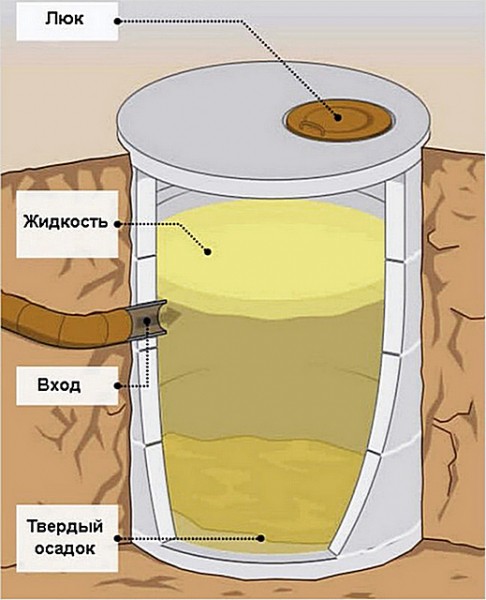 Вставка в бетонный септик Вставка в бетонный септик