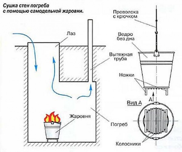 Как просушить погреб: избавляемся от сырости проверенными способами Как просушить погреб: избавляемся от сырости проверенными способами