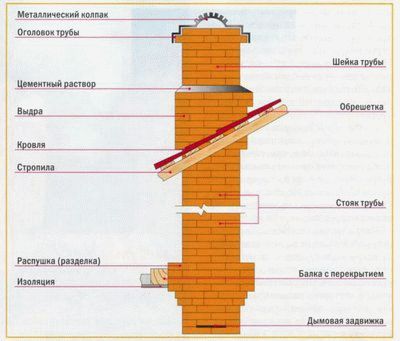 
Кладка дымоходов из кирпича		