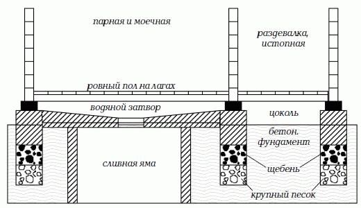 Как сделать слив в бане
Как сделать слив в бане