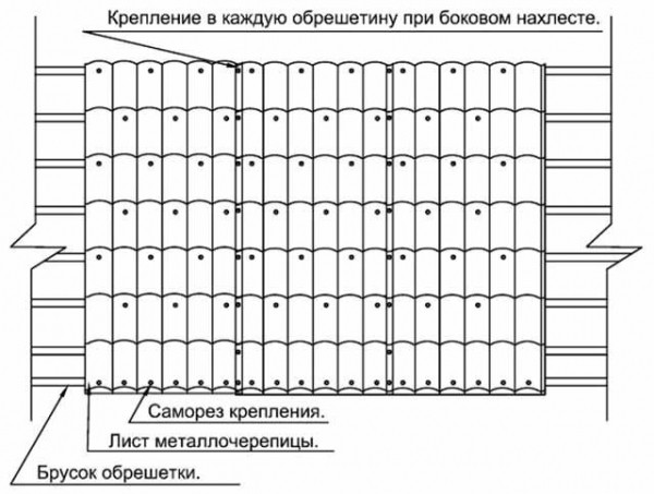 Обрешетка крыши под металлочерепицу своими руками: выбор материала и пошаговая инструкция