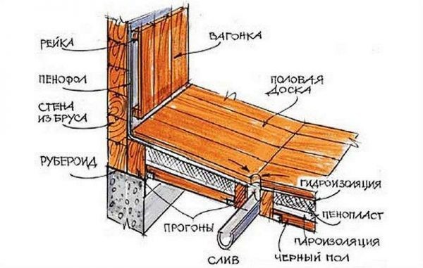 Как сделать пол в бане со сливом: варианты устройства и инструкция