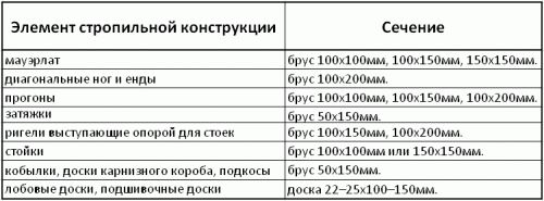 Пошаговое строительство бани
Пошаговое строительство бани
