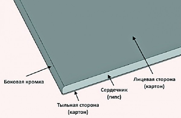 Как резать гипсокартон в домашних условиях: технология и необходимые инструменты
