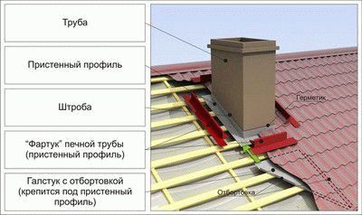 
Кладка дымоходов из кирпича		