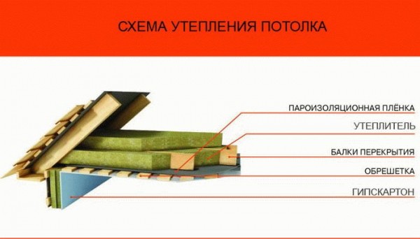 
Как правильно утеплить потолок под холодной крышей		